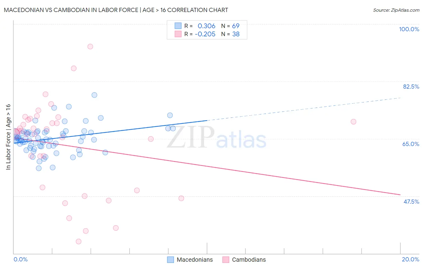 Macedonian vs Cambodian In Labor Force | Age > 16