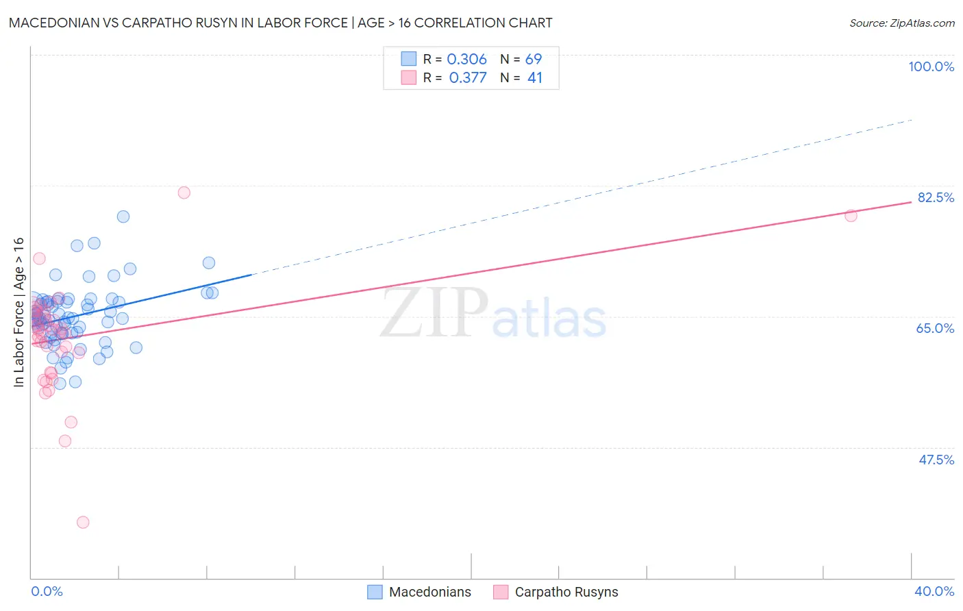 Macedonian vs Carpatho Rusyn In Labor Force | Age > 16