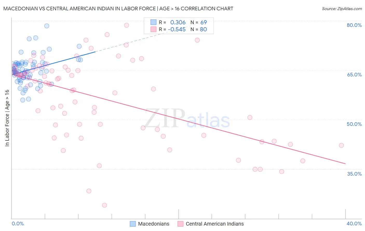 Macedonian vs Central American Indian In Labor Force | Age > 16