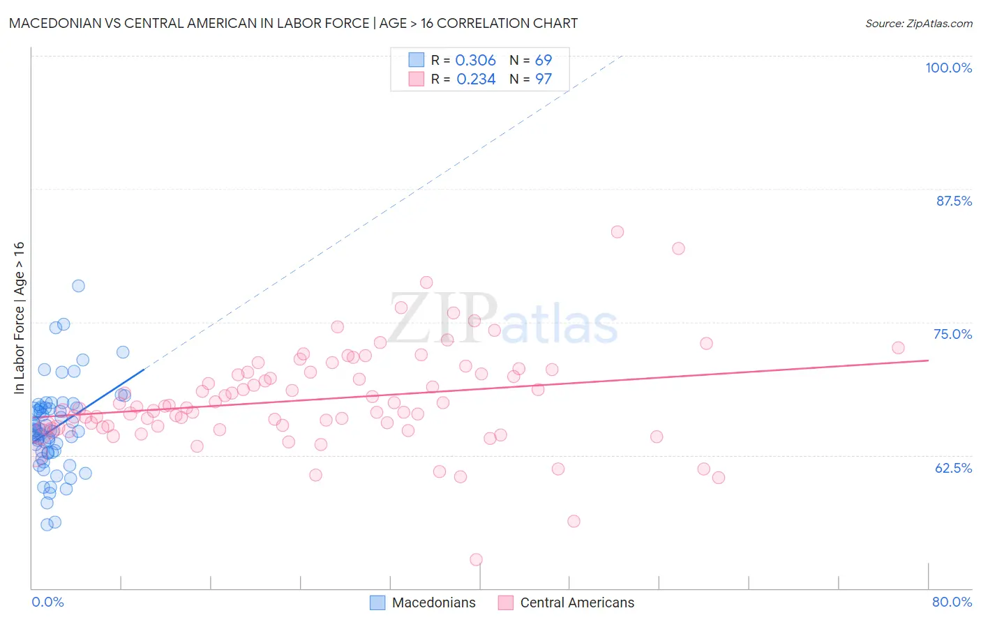 Macedonian vs Central American In Labor Force | Age > 16
