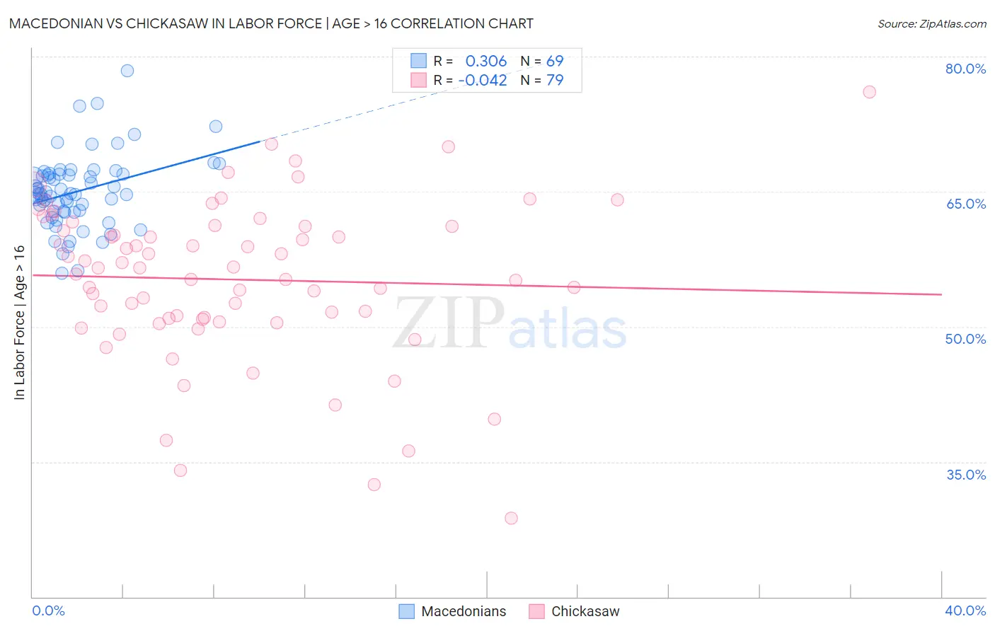 Macedonian vs Chickasaw In Labor Force | Age > 16