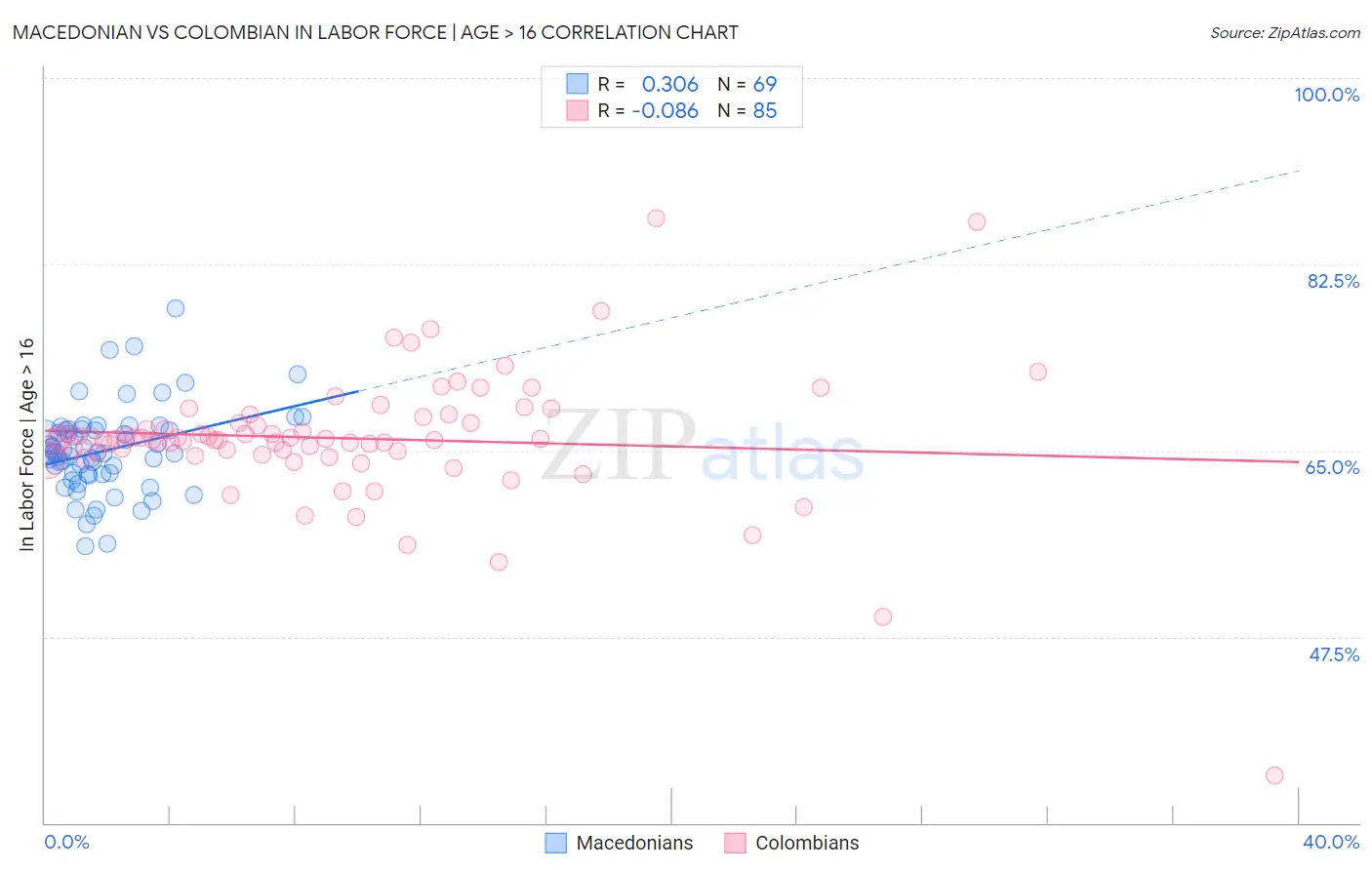 Macedonian vs Colombian In Labor Force | Age > 16