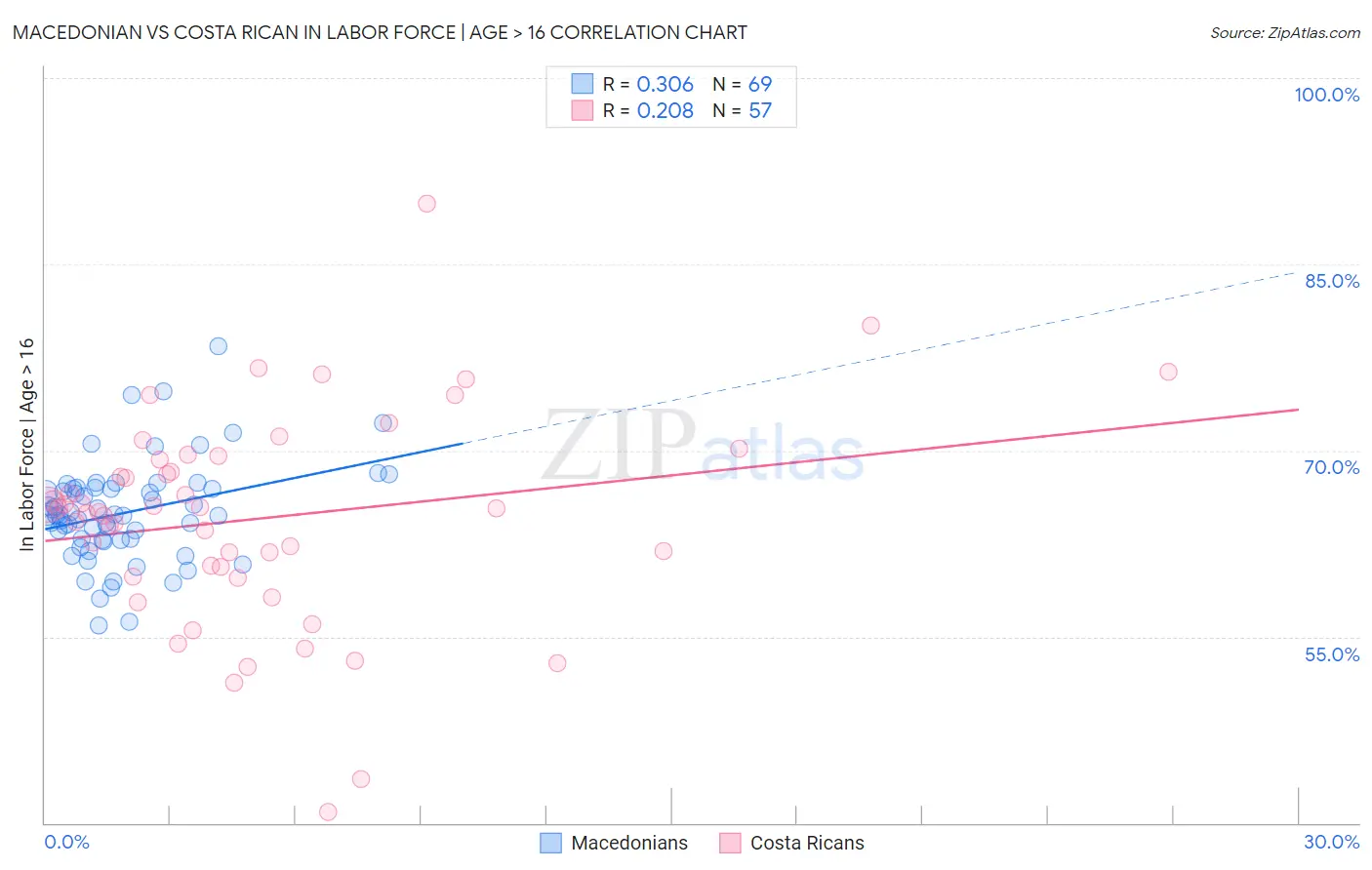 Macedonian vs Costa Rican In Labor Force | Age > 16