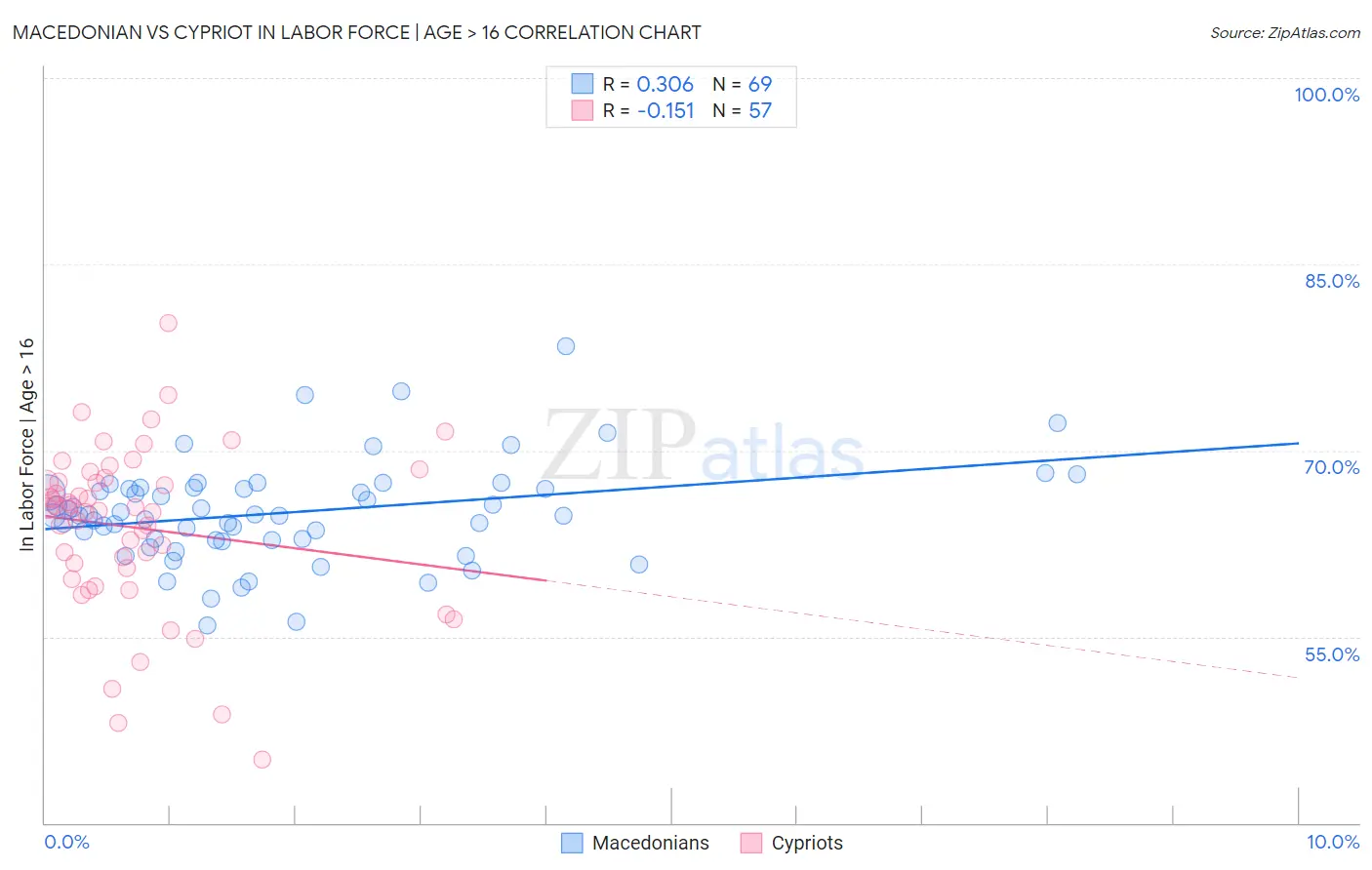 Macedonian vs Cypriot In Labor Force | Age > 16