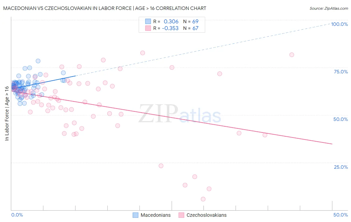 Macedonian vs Czechoslovakian In Labor Force | Age > 16