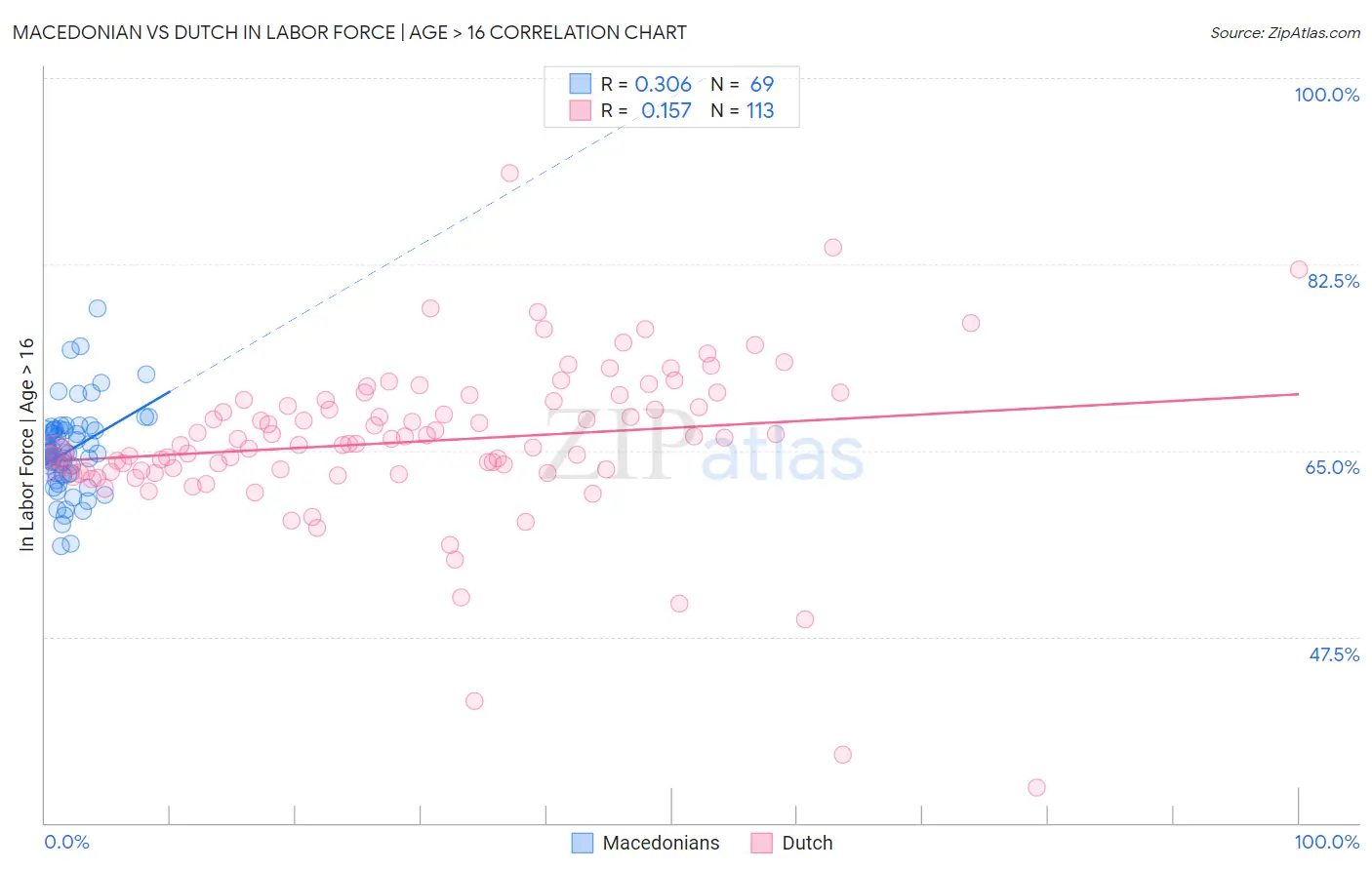 Macedonian vs Dutch In Labor Force | Age > 16