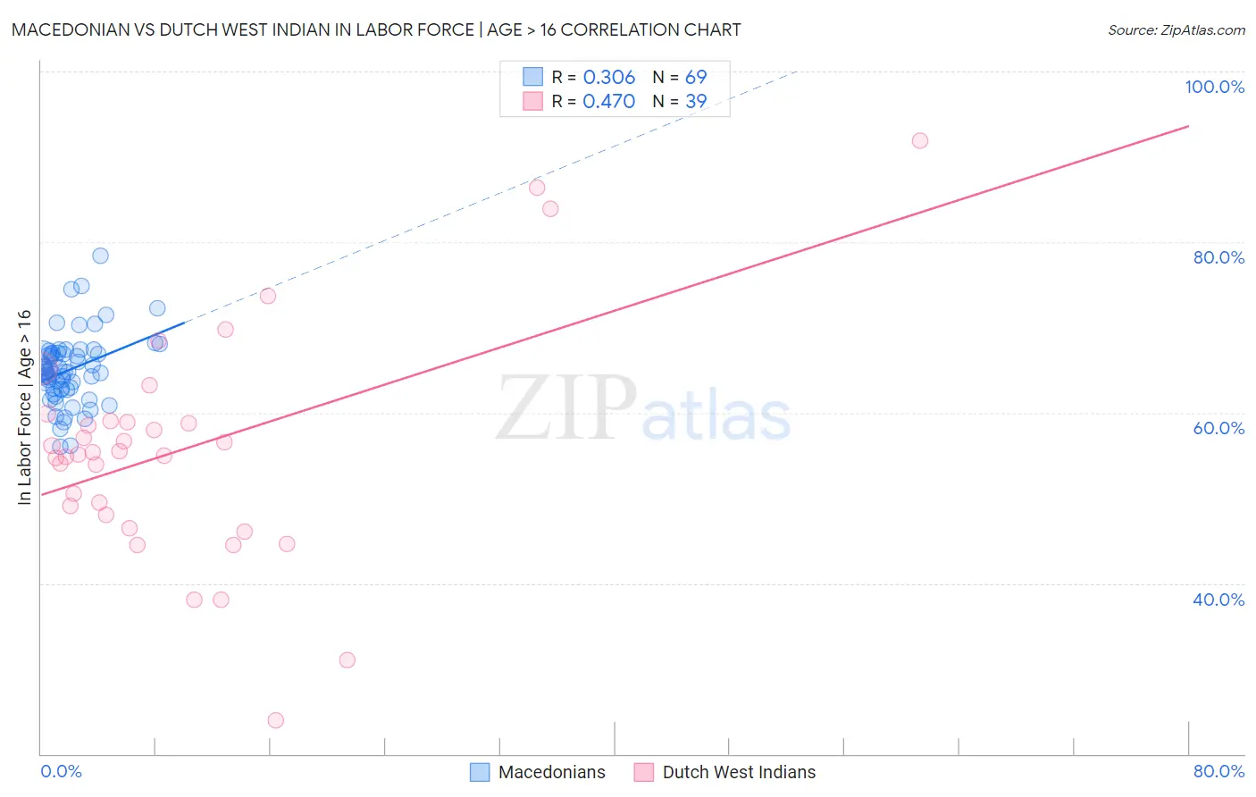 Macedonian vs Dutch West Indian In Labor Force | Age > 16