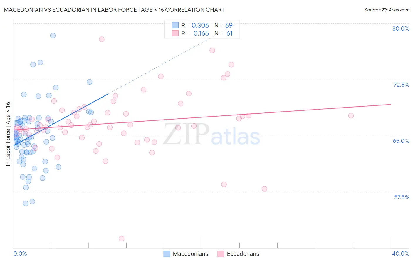 Macedonian vs Ecuadorian In Labor Force | Age > 16