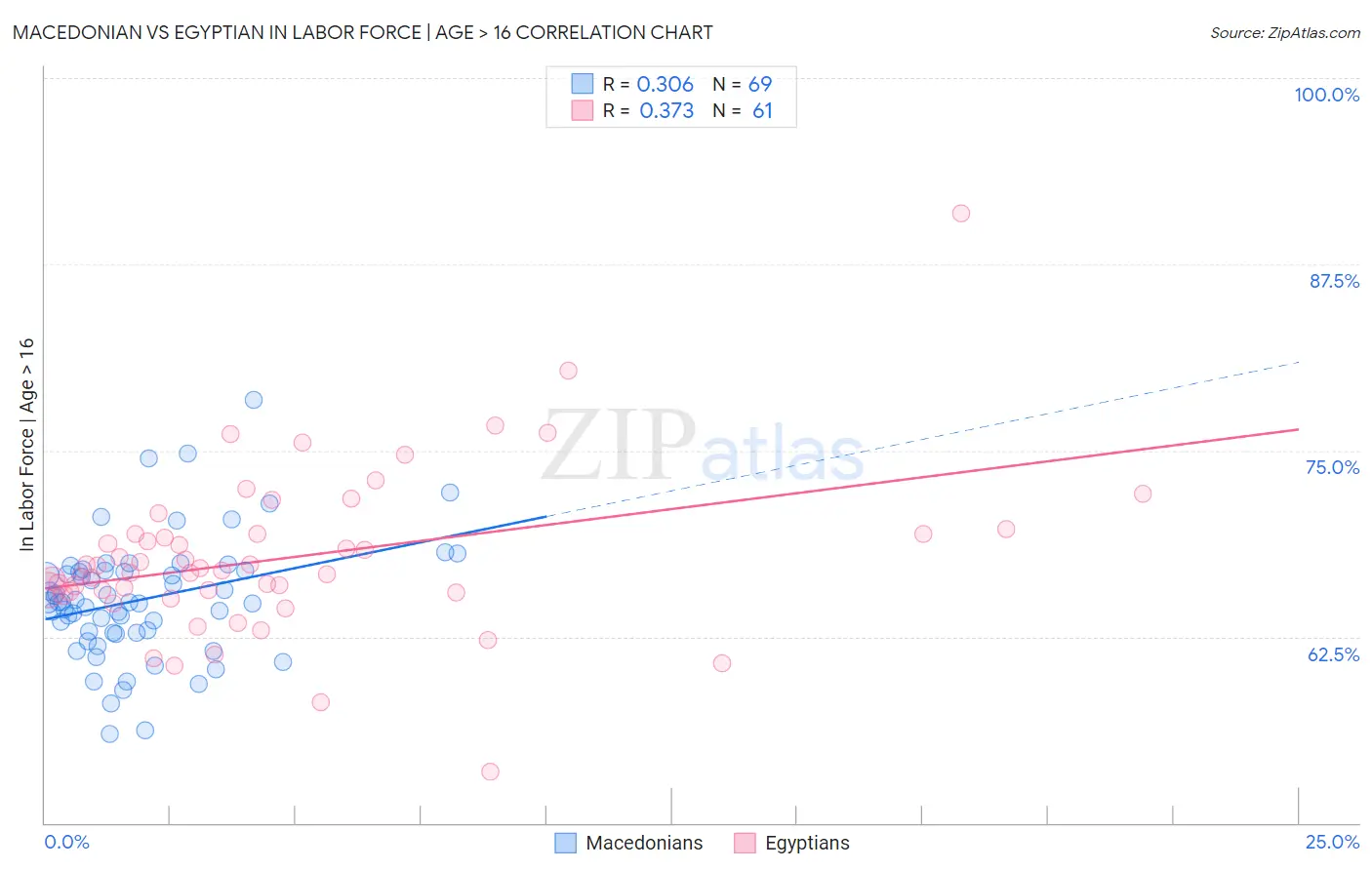 Macedonian vs Egyptian In Labor Force | Age > 16