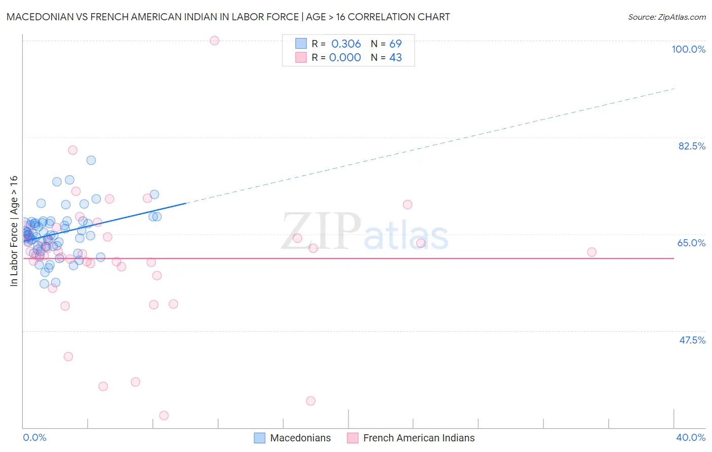 Macedonian vs French American Indian In Labor Force | Age > 16