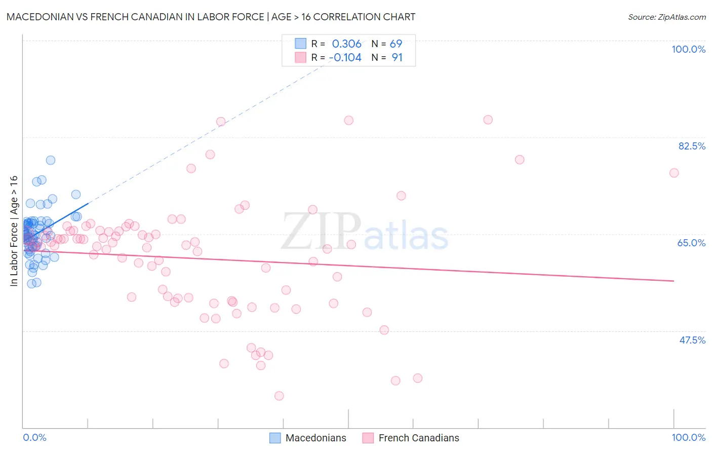 Macedonian vs French Canadian In Labor Force | Age > 16