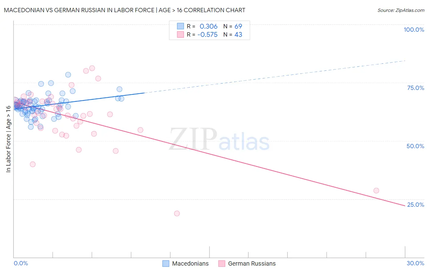 Macedonian vs German Russian In Labor Force | Age > 16