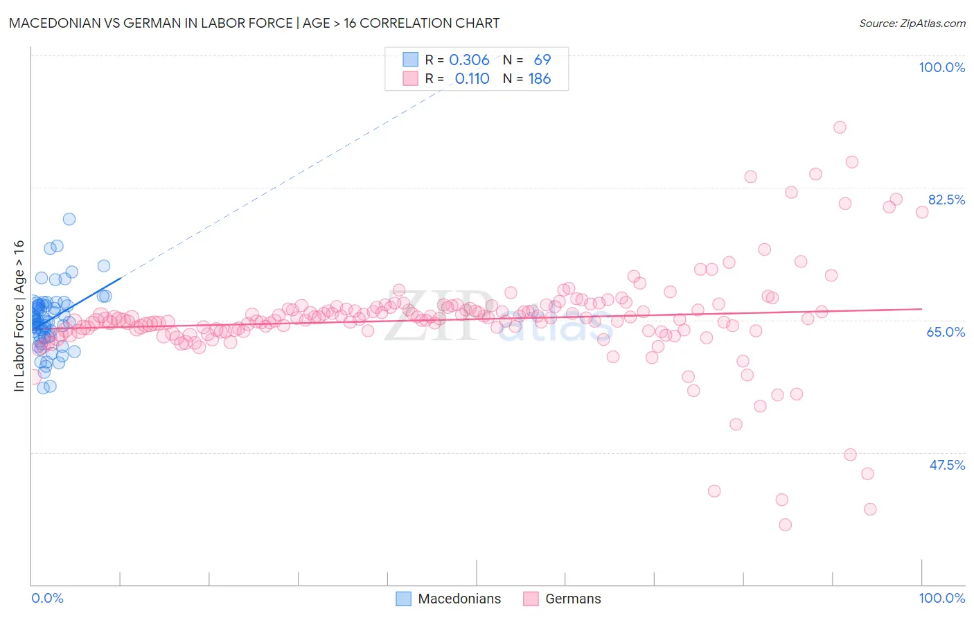 Macedonian vs German In Labor Force | Age > 16