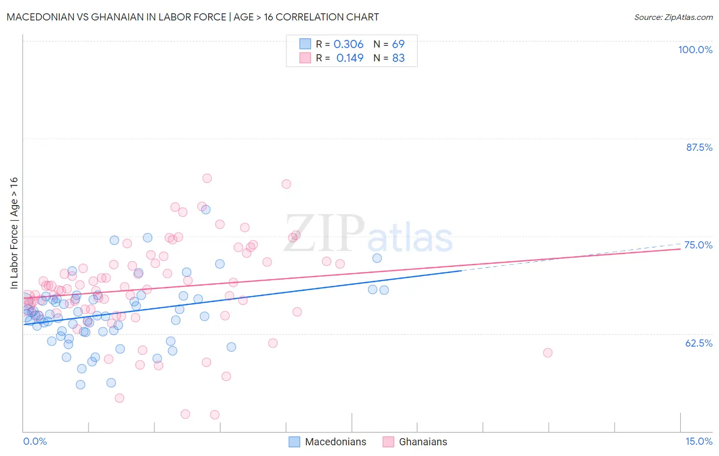 Macedonian vs Ghanaian In Labor Force | Age > 16