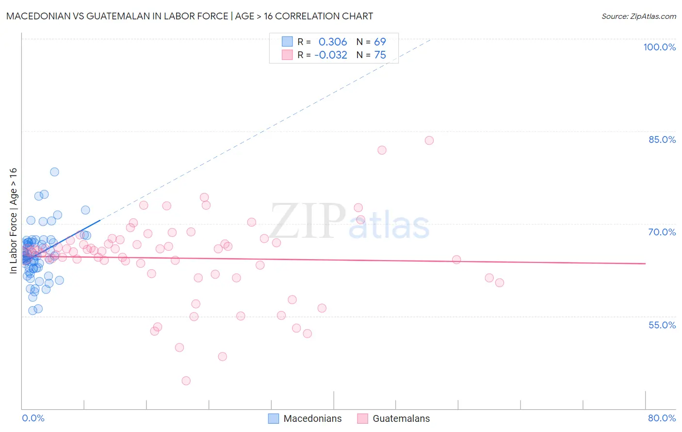Macedonian vs Guatemalan In Labor Force | Age > 16