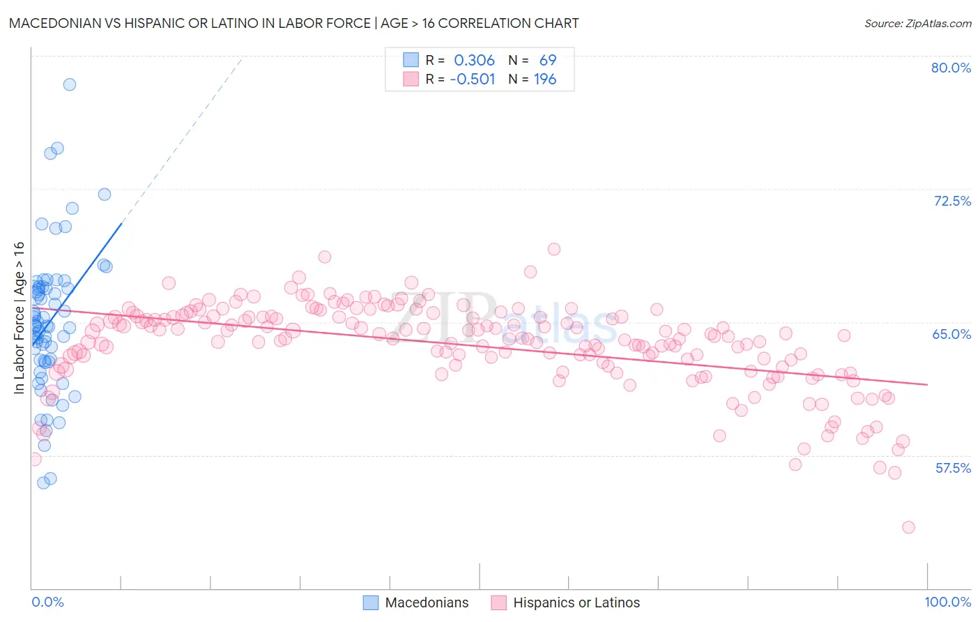 Macedonian vs Hispanic or Latino In Labor Force | Age > 16