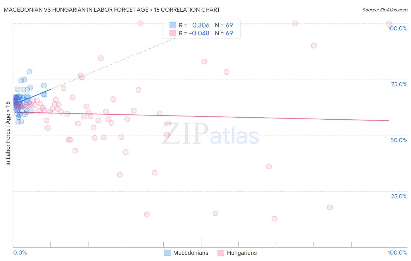 Macedonian vs Hungarian In Labor Force | Age > 16