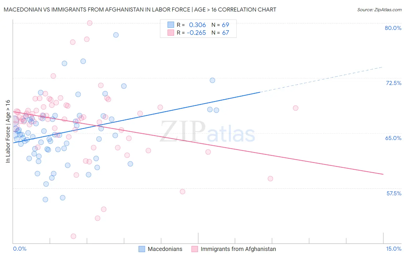 Macedonian vs Immigrants from Afghanistan In Labor Force | Age > 16