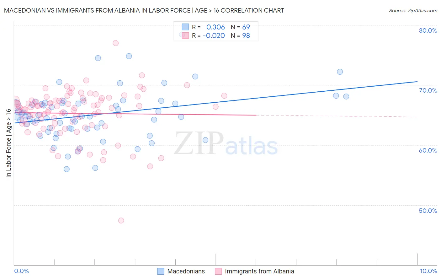 Macedonian vs Immigrants from Albania In Labor Force | Age > 16