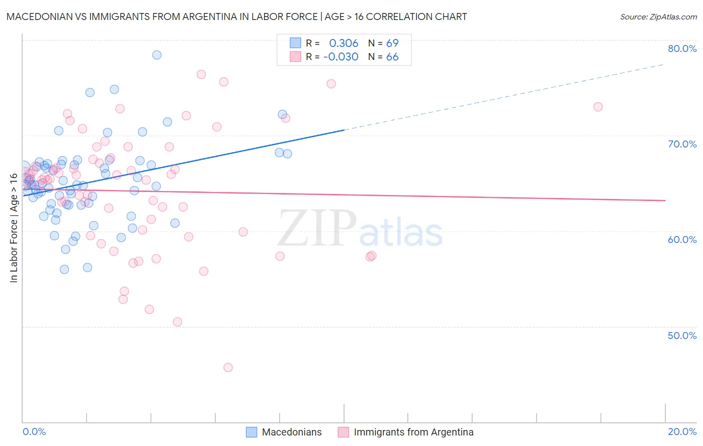 Macedonian vs Immigrants from Argentina In Labor Force | Age > 16