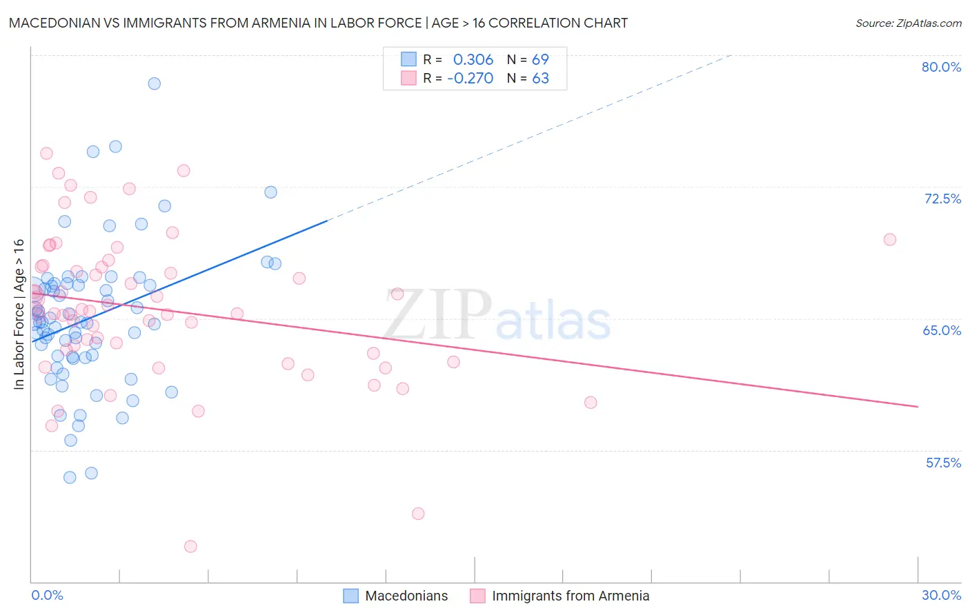 Macedonian vs Immigrants from Armenia In Labor Force | Age > 16