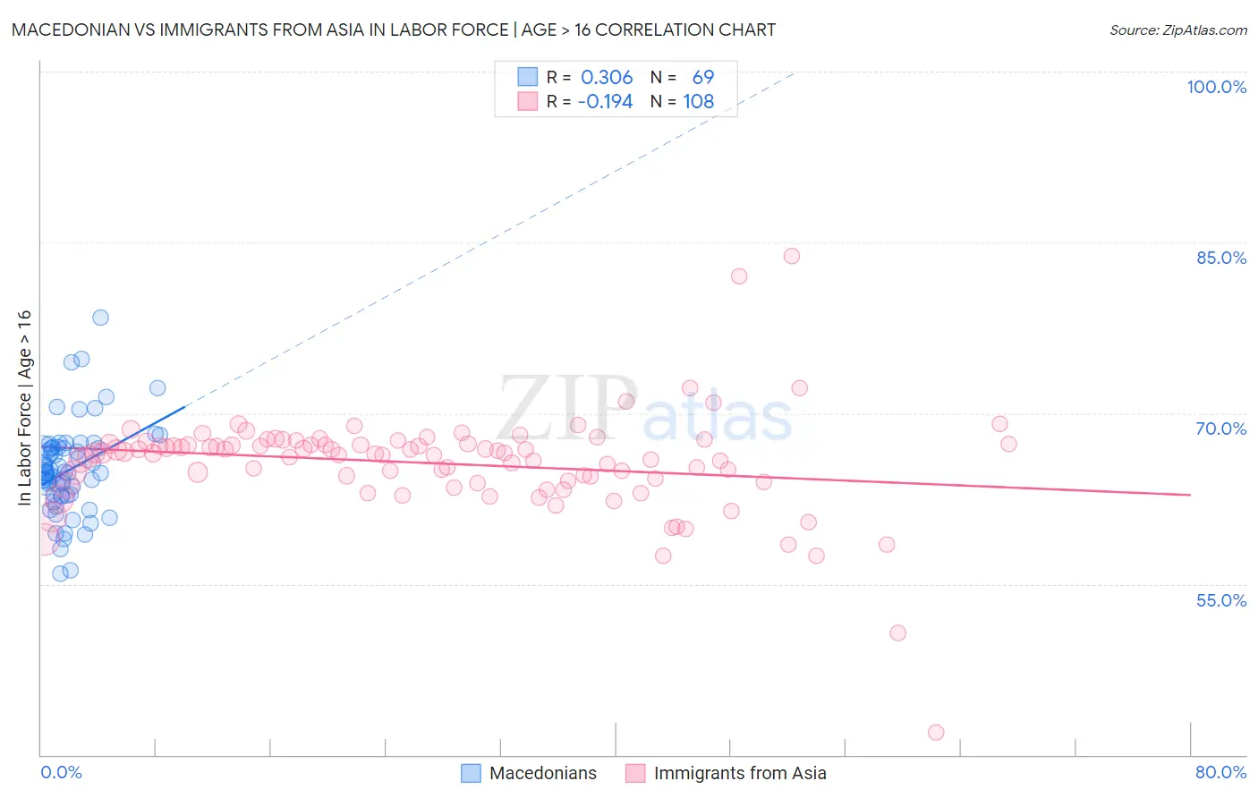 Macedonian vs Immigrants from Asia In Labor Force | Age > 16