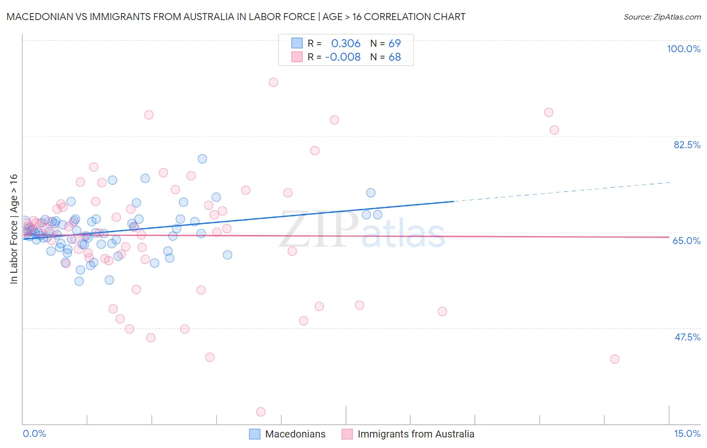 Macedonian vs Immigrants from Australia In Labor Force | Age > 16