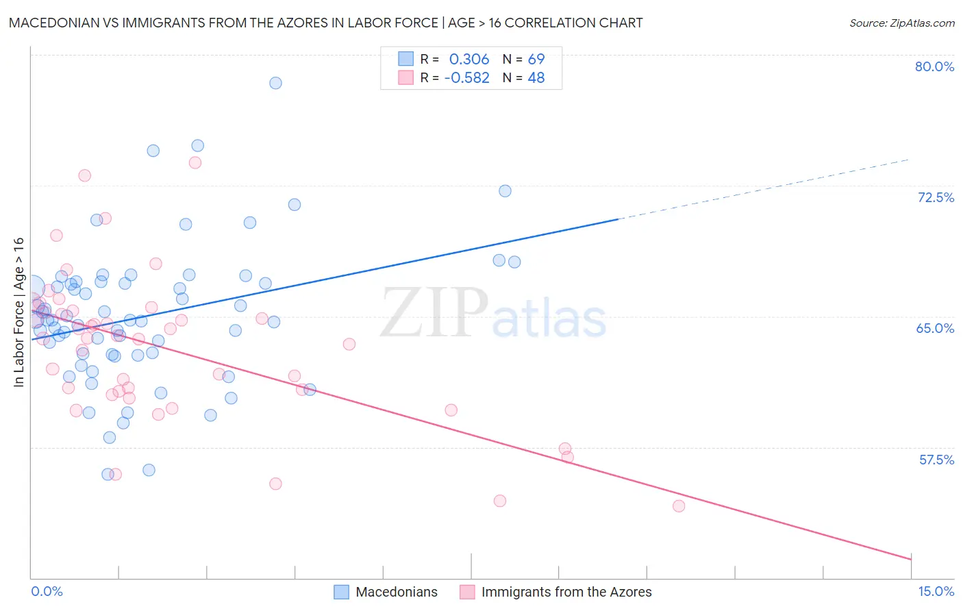 Macedonian vs Immigrants from the Azores In Labor Force | Age > 16