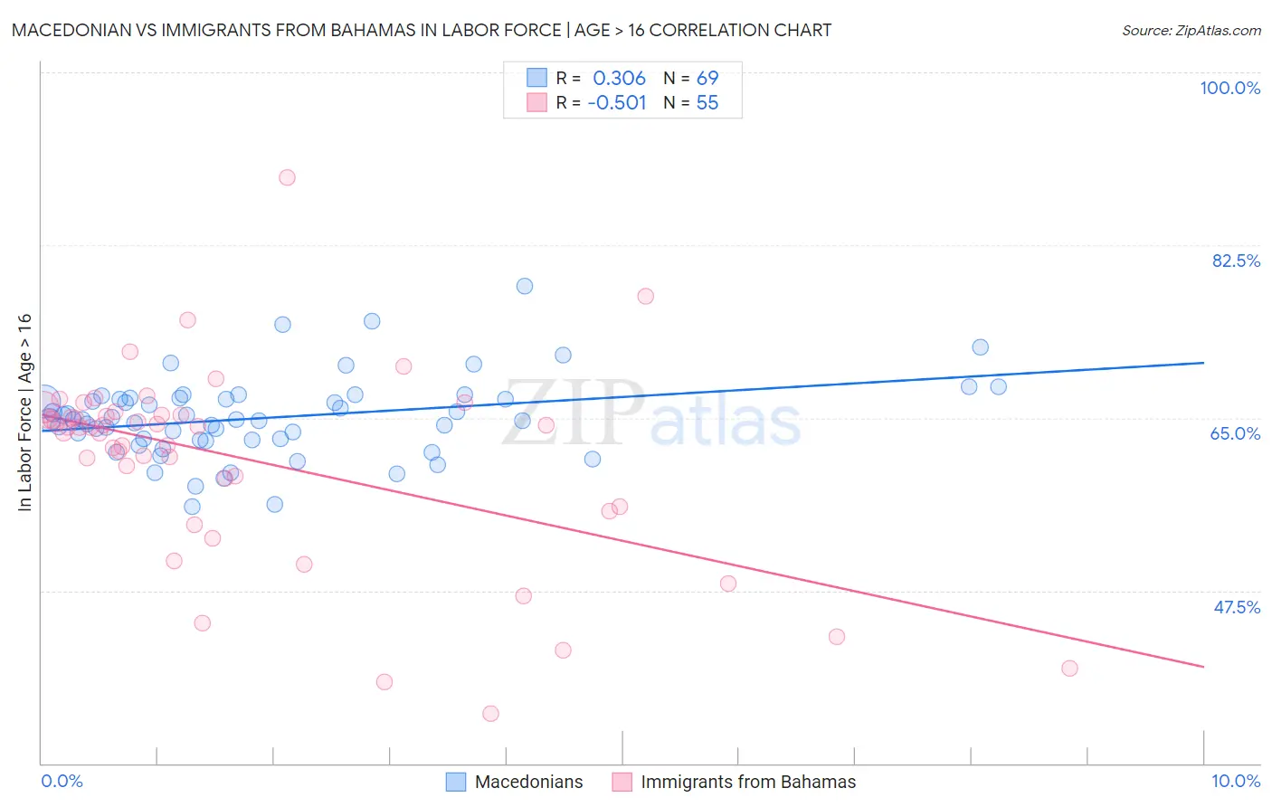 Macedonian vs Immigrants from Bahamas In Labor Force | Age > 16