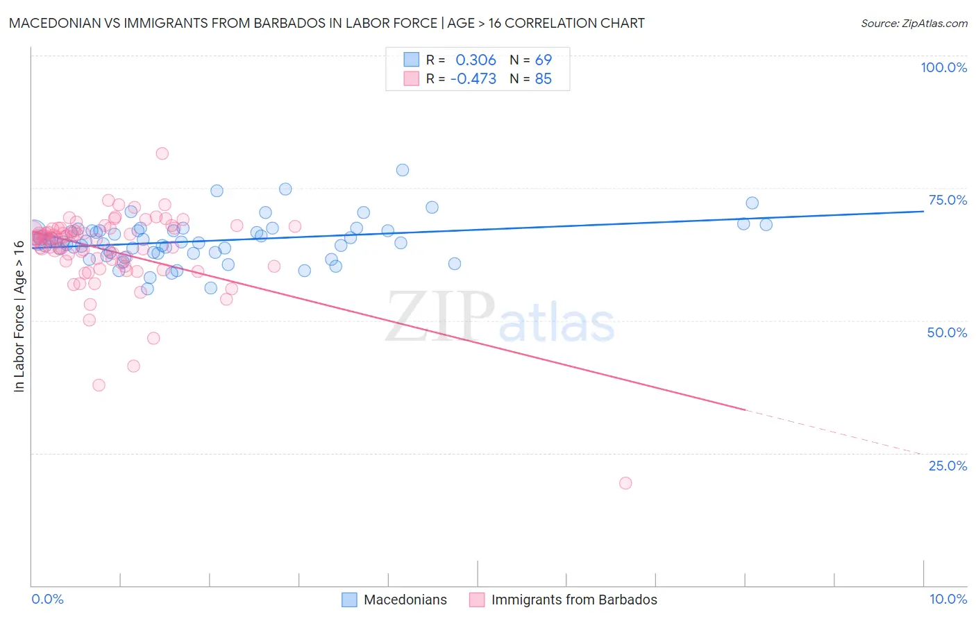 Macedonian vs Immigrants from Barbados In Labor Force | Age > 16