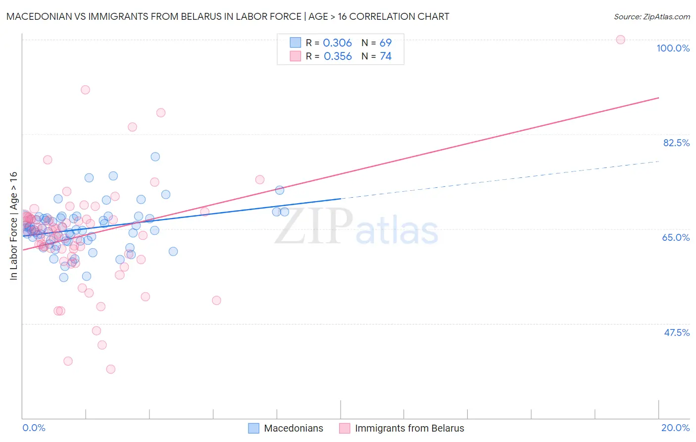 Macedonian vs Immigrants from Belarus In Labor Force | Age > 16