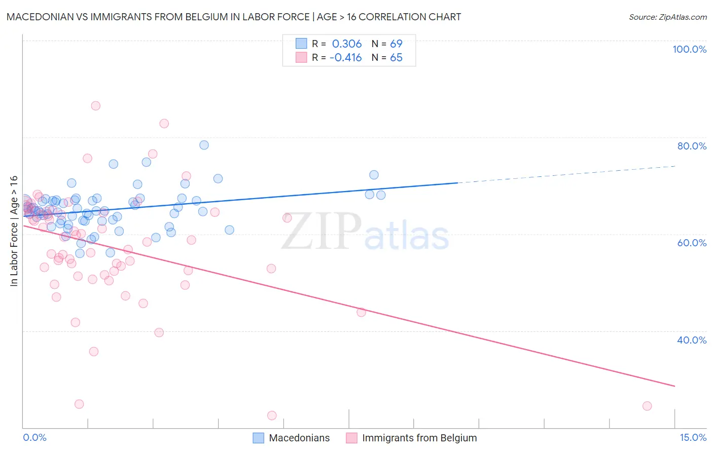 Macedonian vs Immigrants from Belgium In Labor Force | Age > 16