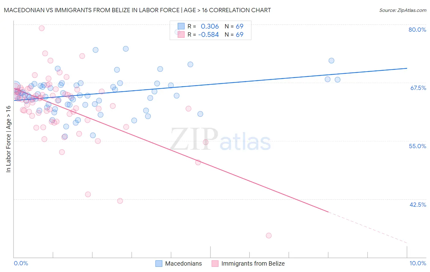 Macedonian vs Immigrants from Belize In Labor Force | Age > 16