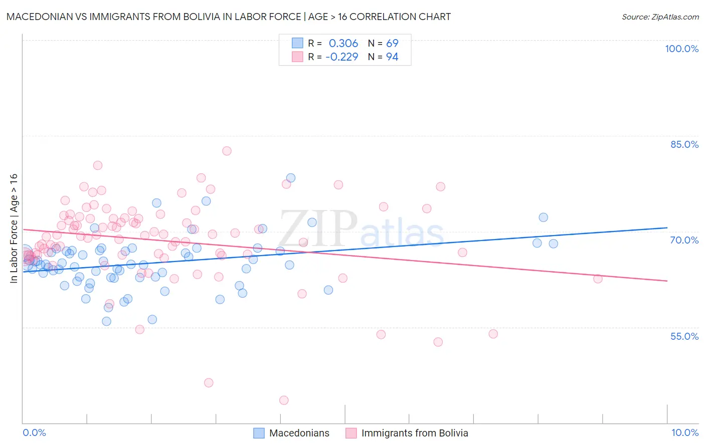 Macedonian vs Immigrants from Bolivia In Labor Force | Age > 16