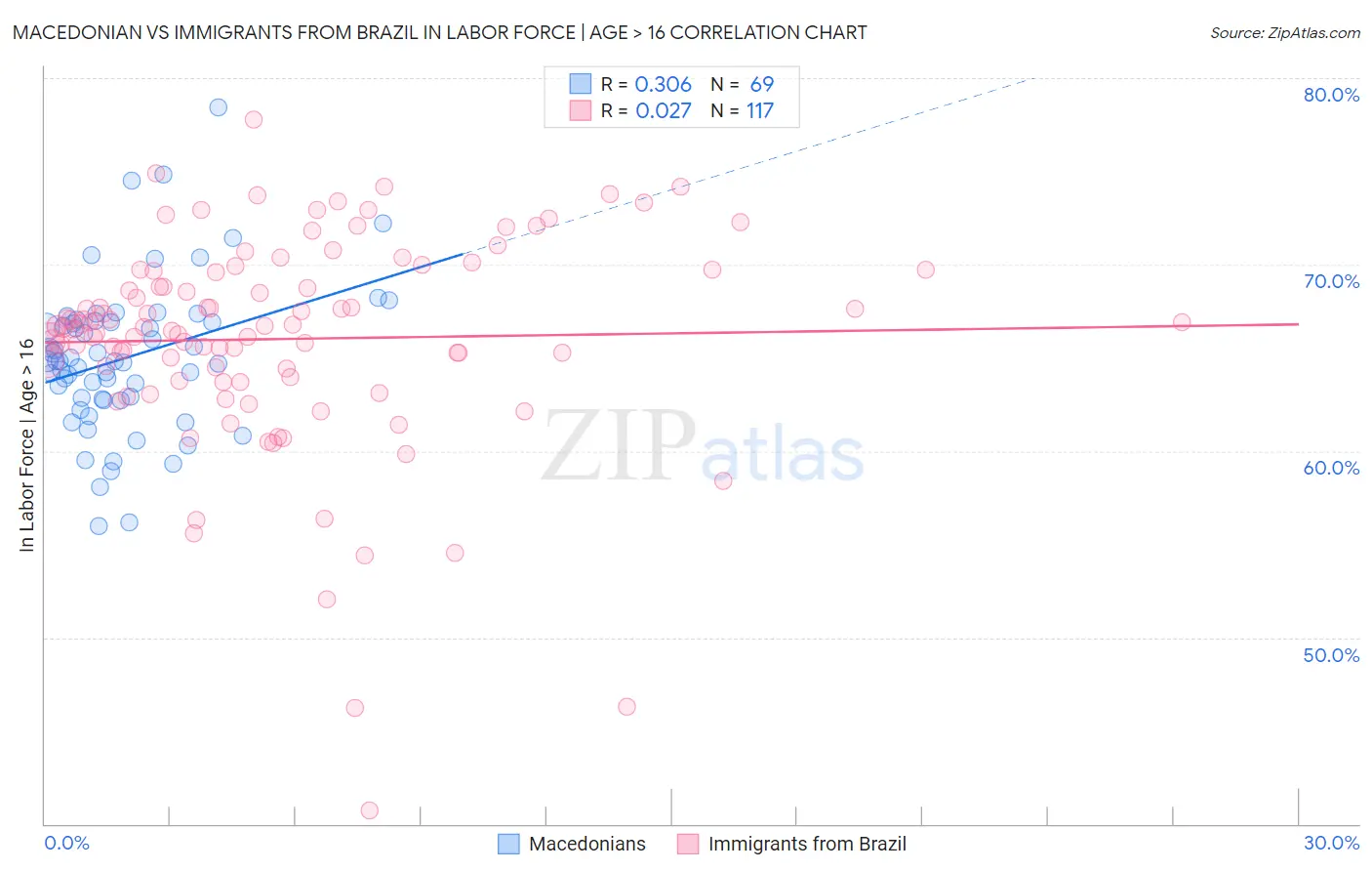 Macedonian vs Immigrants from Brazil In Labor Force | Age > 16