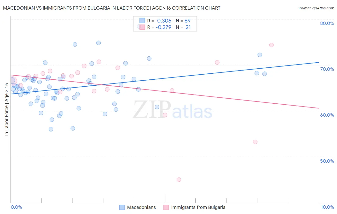 Macedonian vs Immigrants from Bulgaria In Labor Force | Age > 16