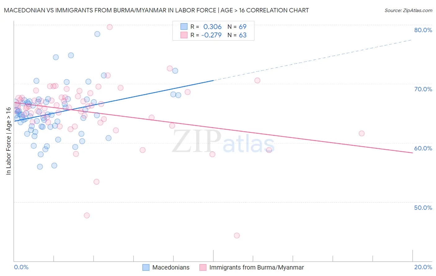 Macedonian vs Immigrants from Burma/Myanmar In Labor Force | Age > 16