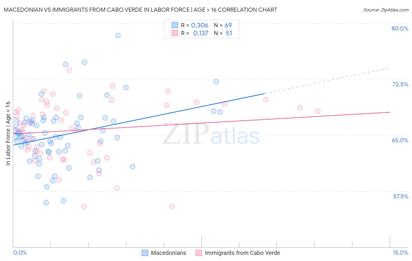 Macedonian vs Immigrants from Cabo Verde In Labor Force | Age > 16