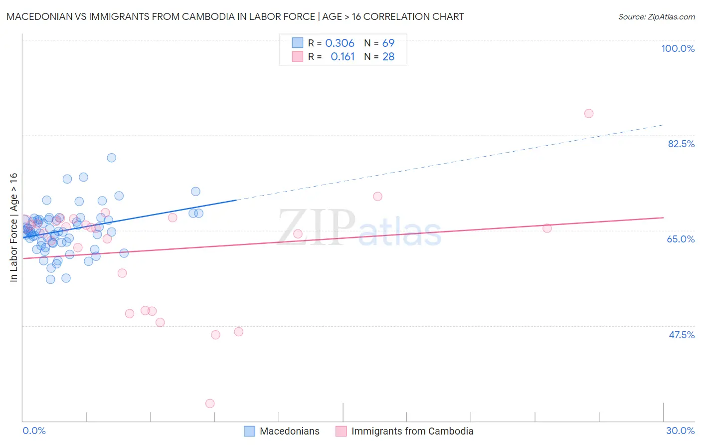 Macedonian vs Immigrants from Cambodia In Labor Force | Age > 16