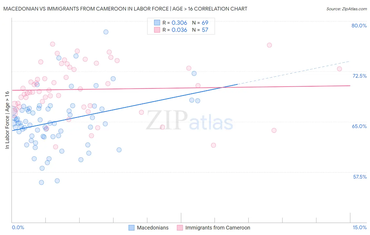 Macedonian vs Immigrants from Cameroon In Labor Force | Age > 16