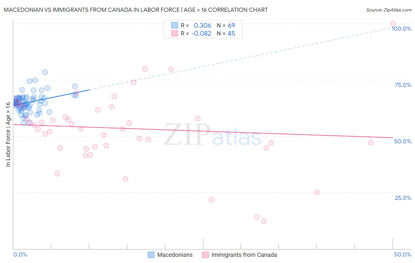 Macedonian vs Immigrants from Canada In Labor Force | Age > 16