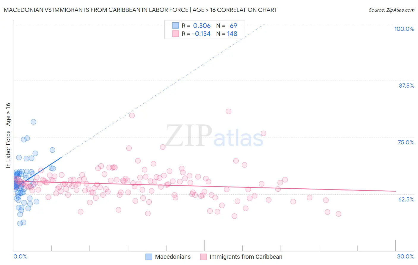 Macedonian vs Immigrants from Caribbean In Labor Force | Age > 16