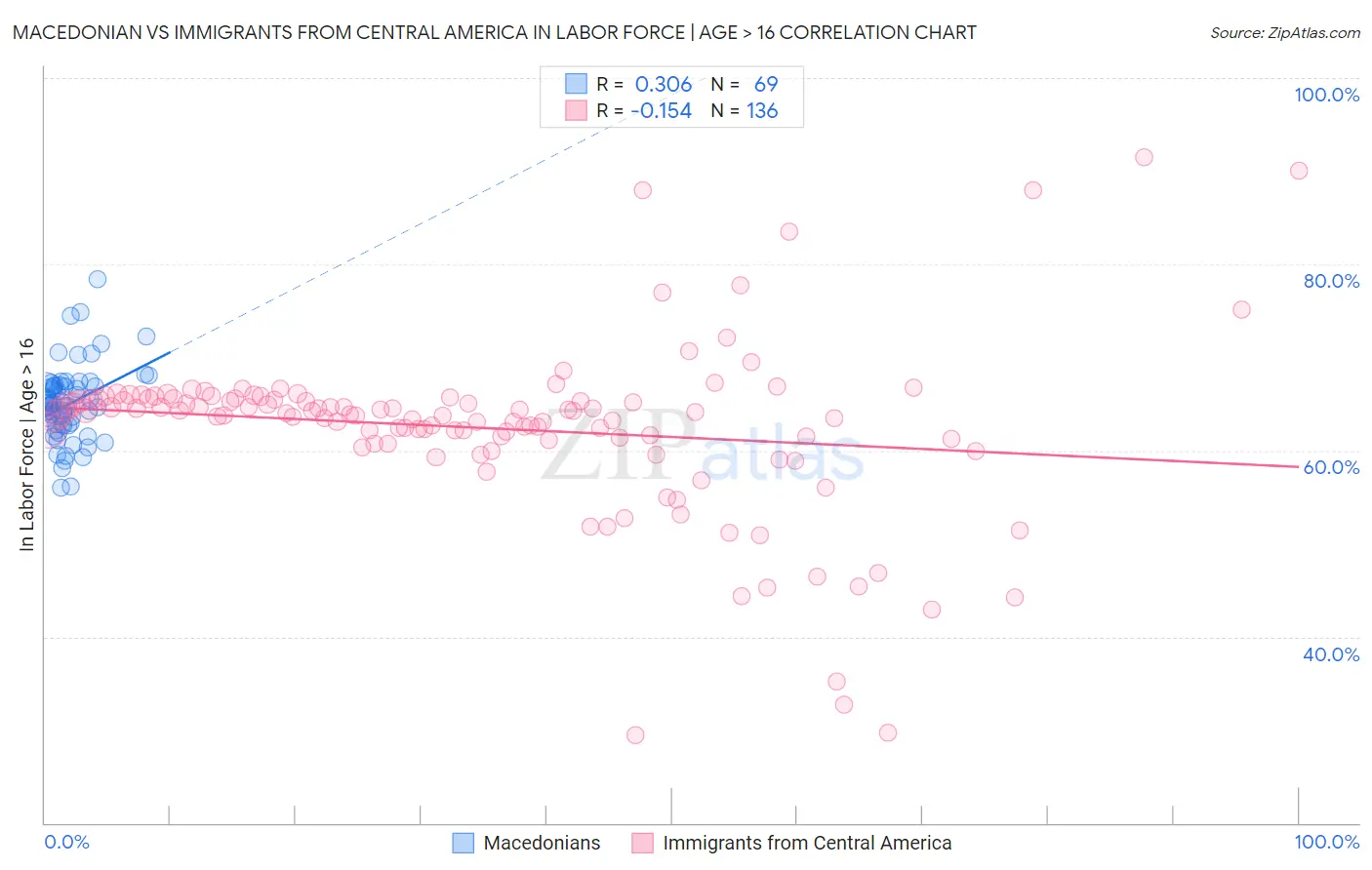 Macedonian vs Immigrants from Central America In Labor Force | Age > 16