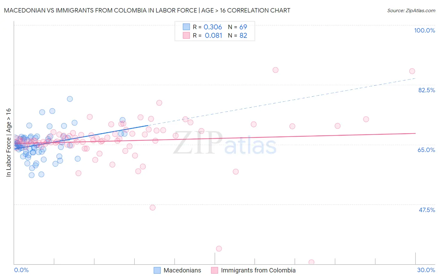 Macedonian vs Immigrants from Colombia In Labor Force | Age > 16