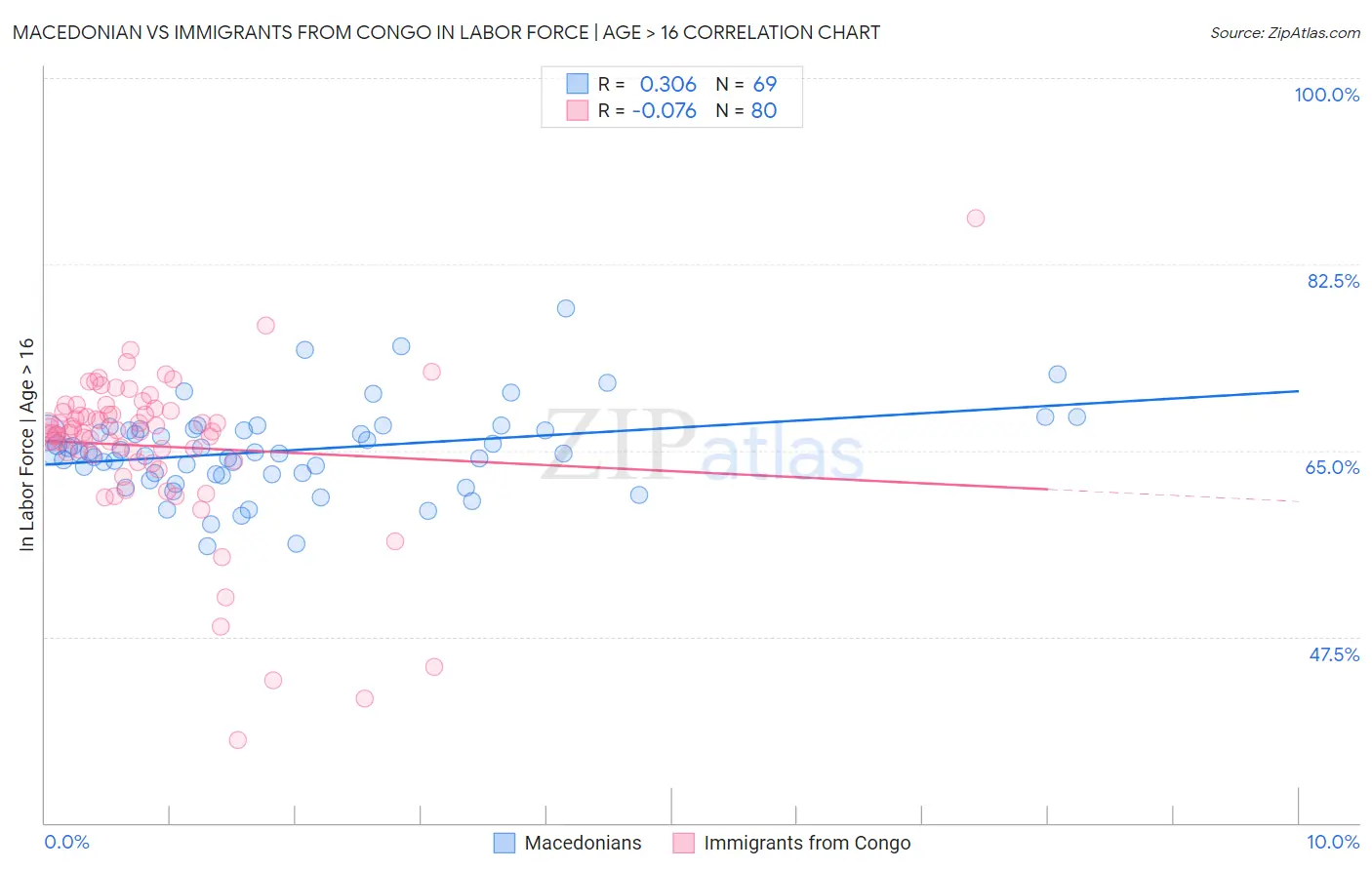 Macedonian vs Immigrants from Congo In Labor Force | Age > 16