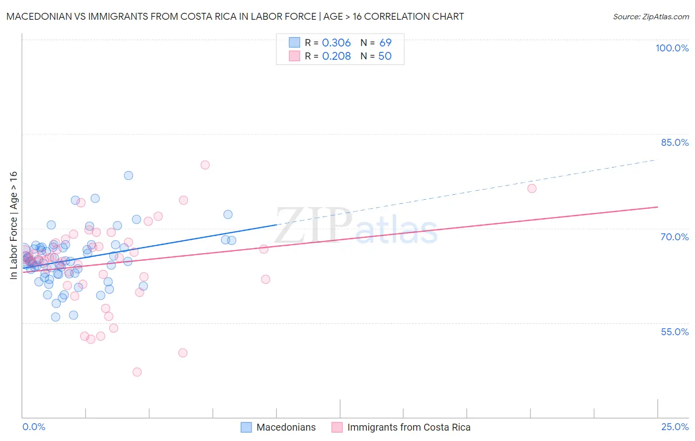 Macedonian vs Immigrants from Costa Rica In Labor Force | Age > 16