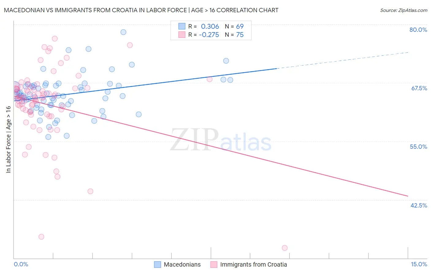 Macedonian vs Immigrants from Croatia In Labor Force | Age > 16