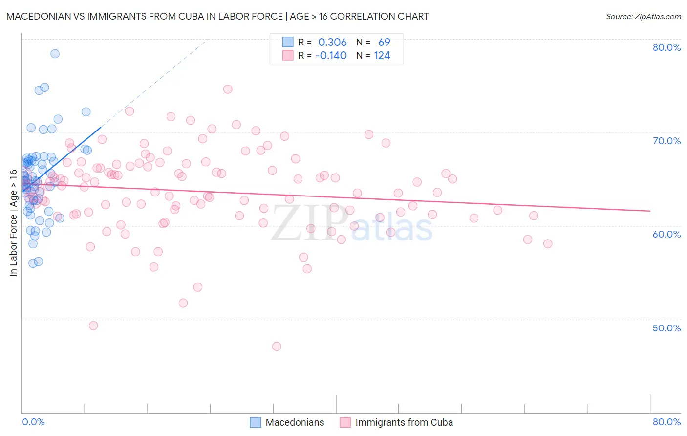 Macedonian vs Immigrants from Cuba In Labor Force | Age > 16