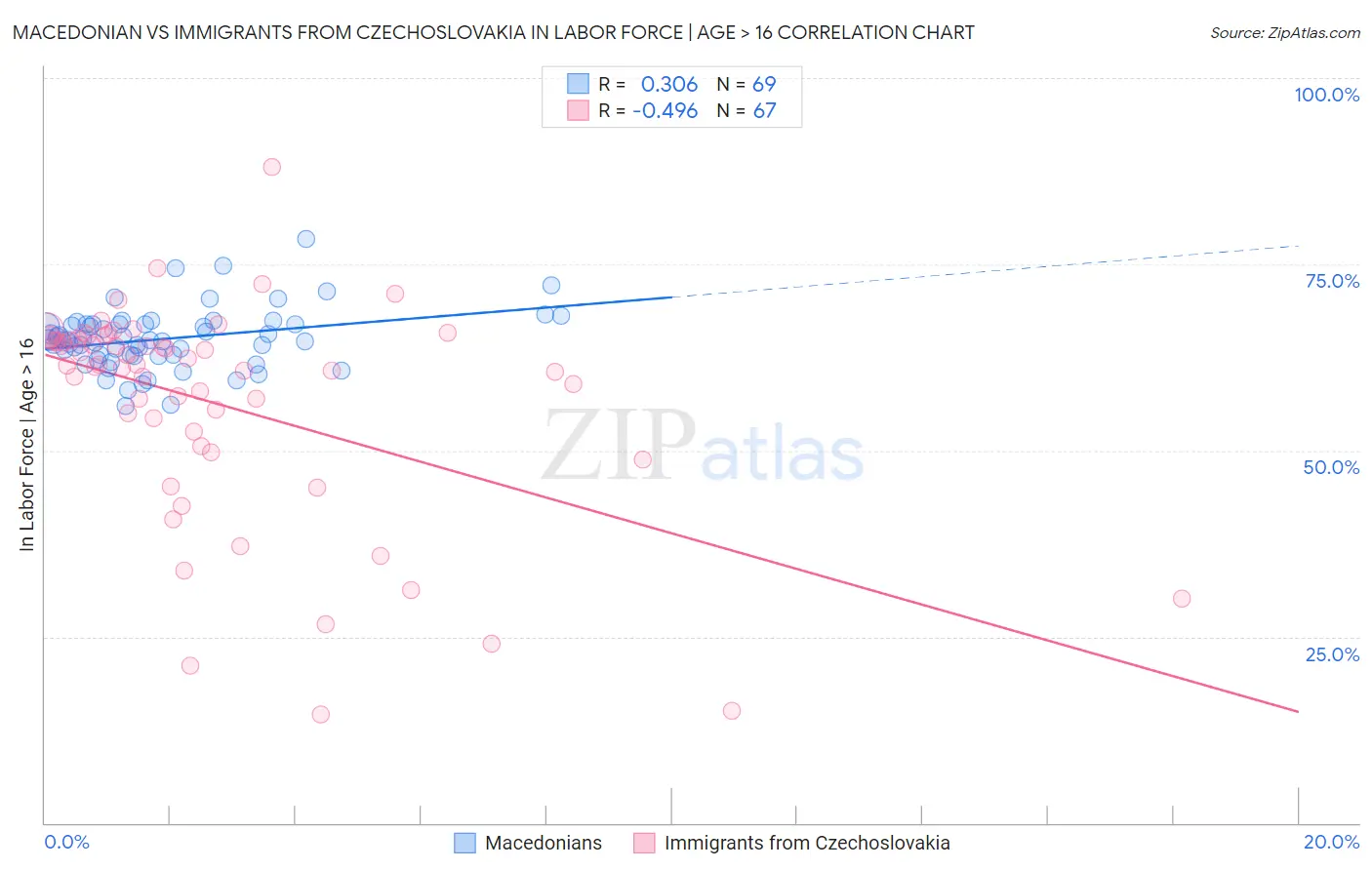Macedonian vs Immigrants from Czechoslovakia In Labor Force | Age > 16