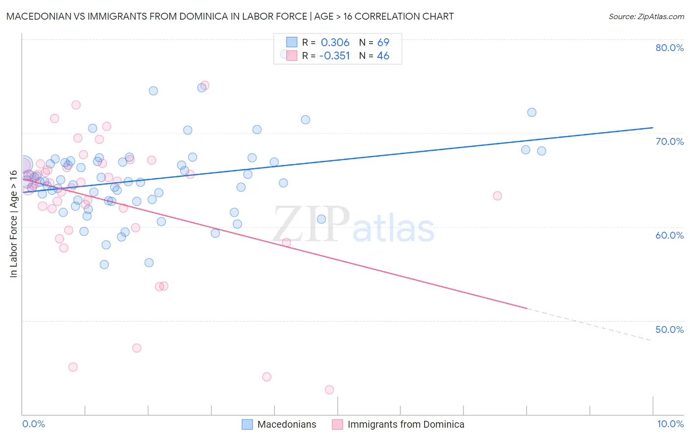 Macedonian vs Immigrants from Dominica In Labor Force | Age > 16